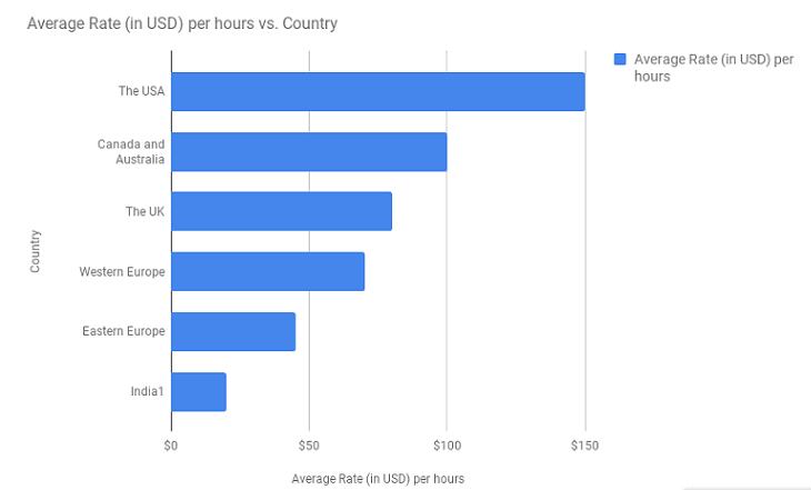 cost according to countries